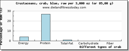 nutritional value and nutritional content in crab